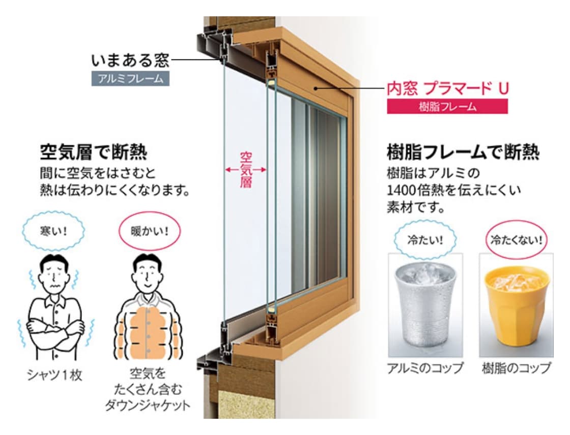 二重窓の効果